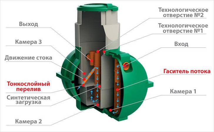 Oversigt over septiktanken "Rostok": design, tekniske egenskaber og nuancer af drift