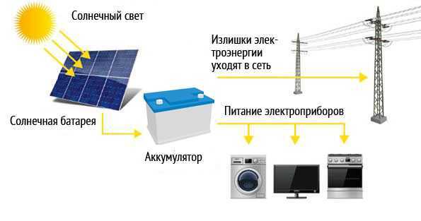 Das Funktionsprinzip der Solarbatterie