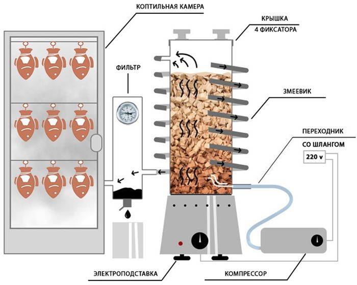 Gør-det-selv røggenerator til et røgeri: muligheder for røggenerator og trin-for-trin monteringsvejledning