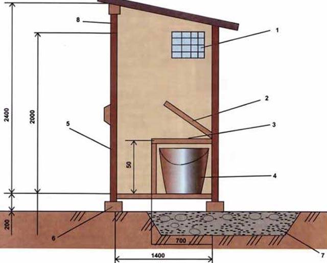 Ordninger for opførelse af landtoiletter + et toiletprojekt med bruser i tegninger og fotos