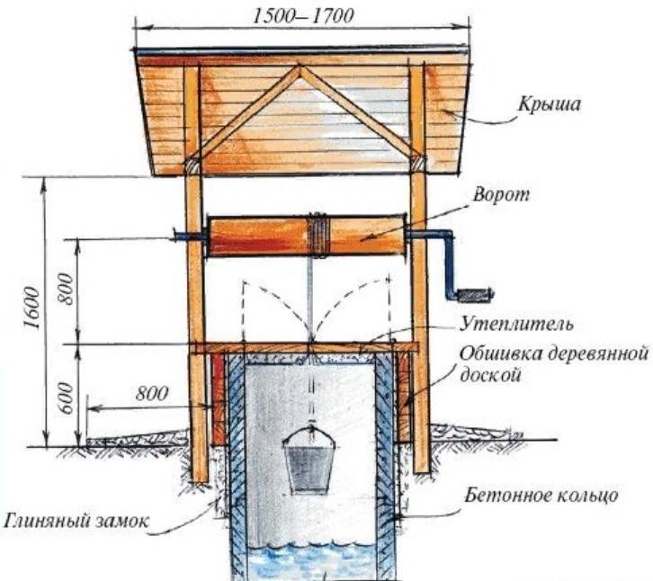 Do-it-yourself-Haus für einen Brunnen: Zeichnungen, Maße, Fotos, Videos