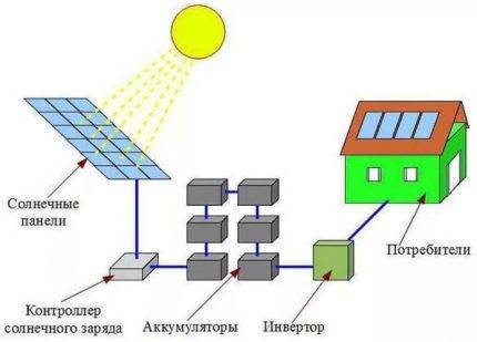 Solcellebatterier: en oversigt over typerne af passende batterier og deres egenskaber