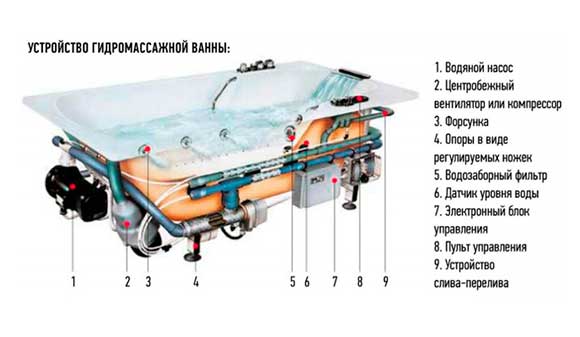 Jacuzzi reparation: årsager til mulige nedbrud, hvordan man reparerer en jacuzzi med egne hænder