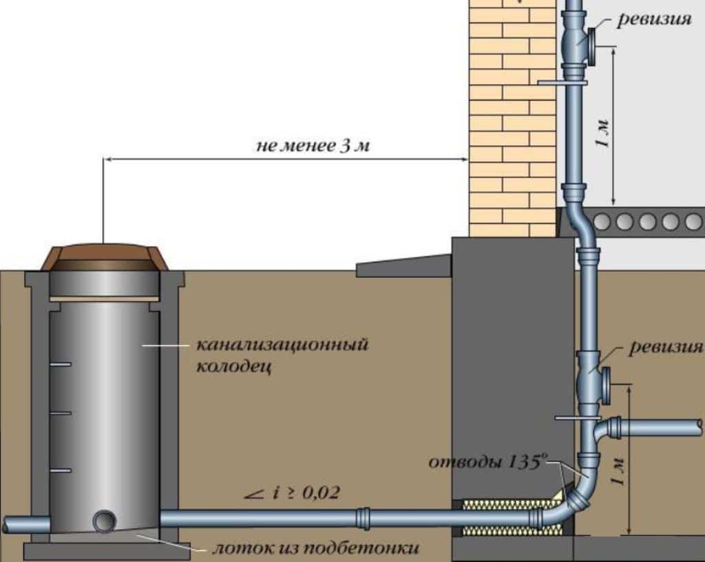 So verbinden Sie einen Abwasserkanal und einen Brunnen