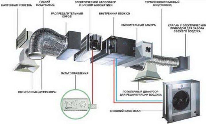 Sådan beregnes ventilation: formler og et eksempel på beregning af indblæsnings- og udsugningssystem