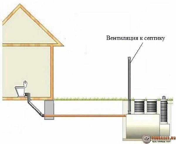 Belüftung von Abwasserrohren aus Kunststoff in einem Privathaus: Do-it-yourself-Schema und Installation
