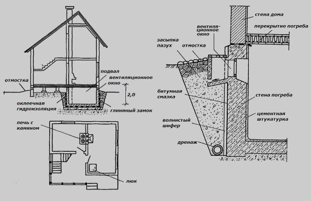 Ventilation af en grøntsagsgrav i garagen: organisering af luftudveksling i en garage-grøntsagsbutik