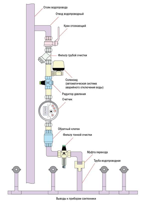 Grundregeln für die Installation der Wasserversorgung