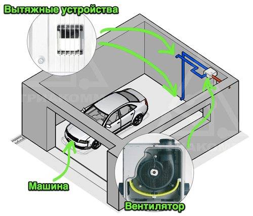 Wie die Motorhaube in der Garage angeordnet ist: beliebte Schemata und Technologie für die richtige Anordnung