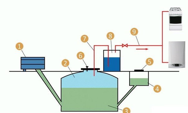 Biogasanlage zum Selbermachen - Anleitung!