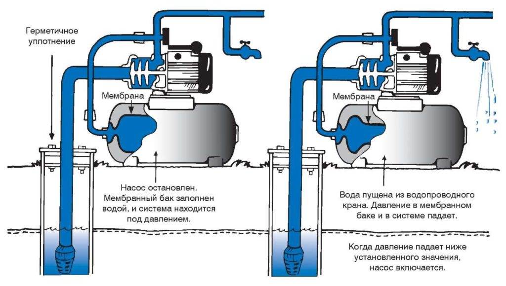 Reparatur des Wasserversorgungssystems in einem Privathaus: typische Probleme | Hydro-Guru