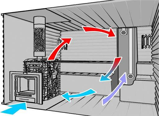 Bastu-Lüftung im Bad: Do-it-yourself-Schema und Gerät Schritt für Schritt