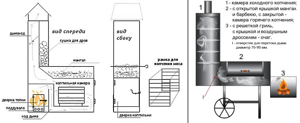 Rauchgenerator zum Kalträuchern: Ansichten, Zeichnungen und Diagramme