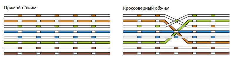 Crimpen von Twisted Pair 8 und 4 Adern: Grunddiagramme + Schritt-für-Schritt-Crimpanleitung