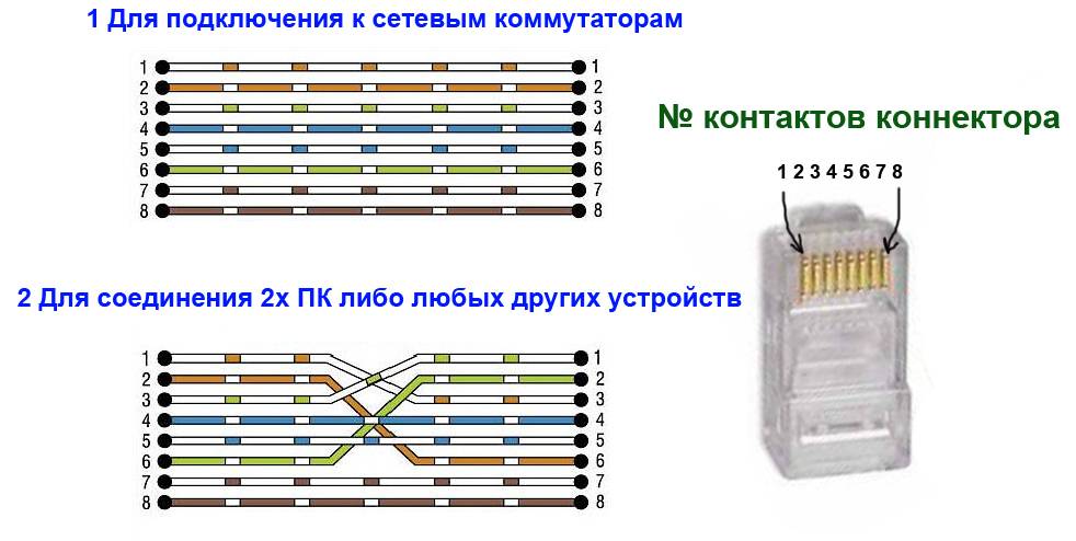 Twisted-Pair: Was ist das? Schemata und Methoden des Twisted-Pair-Crimpens