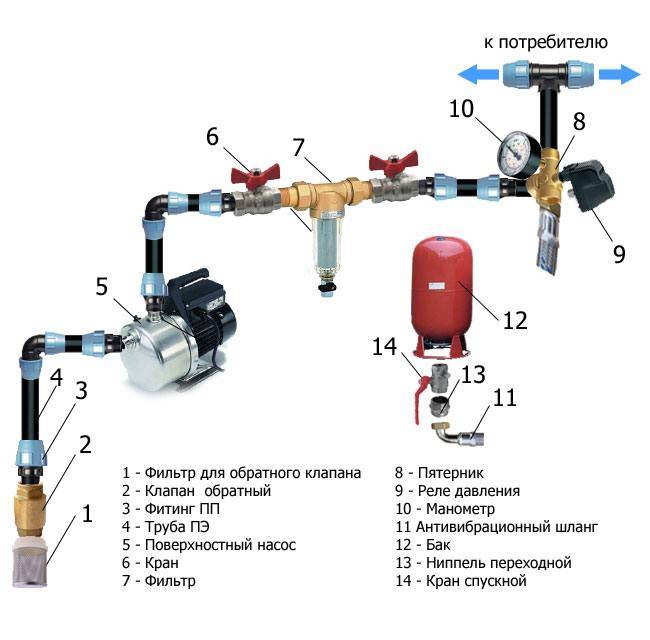 Rückschlagventil für eine Pumpstation: Gerät, Installation, Diagramme - Punkt j