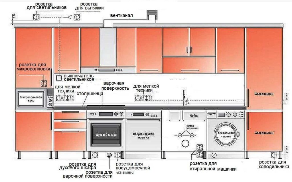 Platzierung von Steckdosen in der Küche, Regeln und Funktionen
