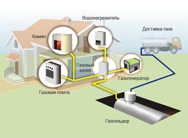 Autonome Gasheizung "Gastank" - Eigentümerbewertungen, Übersicht und Funktionen