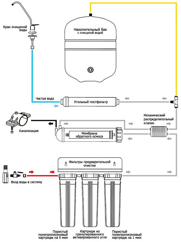 Gør-det-selv omvendt osmose: trin-for-trin instruktioner til montering og installation