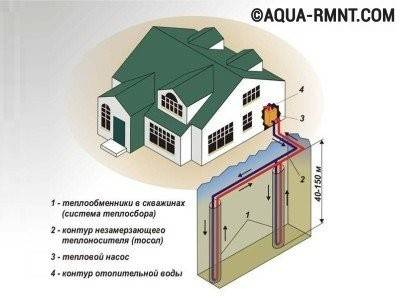 Do-it-yourself-Erdwärmeheizung zu Hause: ein vergleichender Überblick über Gerätemethoden