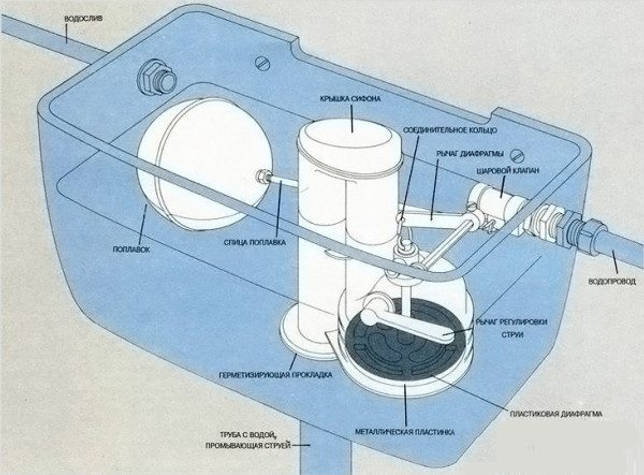 So reparieren Sie eine Toilette mit Ihren eigenen Händen: Analyse häufiger Pannen