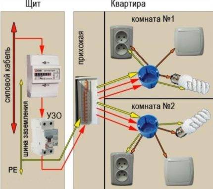 Lægning af elektriske ledninger i en lejlighed: en oversigt over hovedordningerne og proceduren for udførelse af arbejde