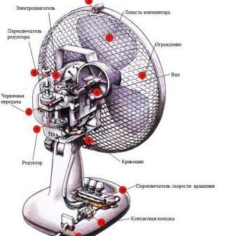 Hvordan en bladløs ventilator er designet: konstruktion og funktionsprincip af enheden