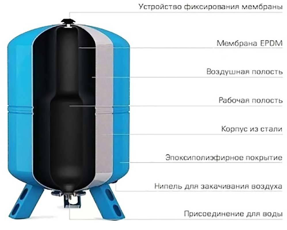 Auswahl und Installation eines Hydrospeichers für die Wasserversorgung