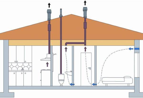 Ventilation i et landtoilet med en afløbsbrønd: trinvise instruktioner og anbefalinger til arrangement