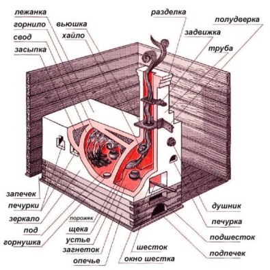 Gør-det-selv russiske komfurer med komfurbænk: byggevejledninger med diagrammer og ordrer