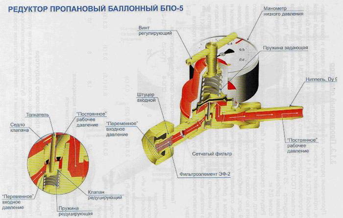 Trykreducer til en gastank: funktionsprincip, designfunktioner og instruktion om udskiftning