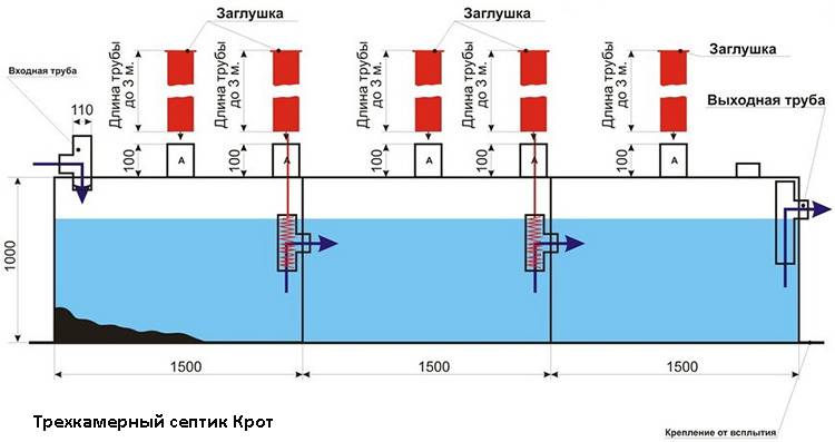 Klärgrube "Maulwurf" - ein strukturelles Gerät und eine Analyse der Vorteile dieses Modells