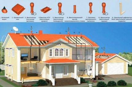 Sådan laver du en ventilationspassageknude gennem taget: arrangement af taggennemføring