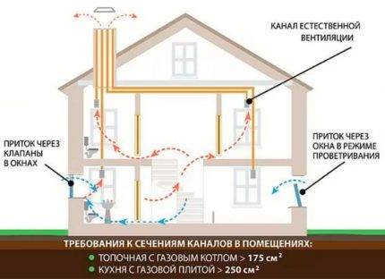 Installation af et kloakrør til kloakering: vi udfører ventilation korrekt