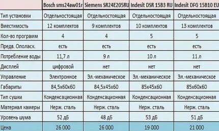 Geschirrspüler indesit dsr 15b3 bewertungen