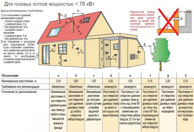 Koaksial skorsten til en gaskedel: typer, enhed, diagrammer