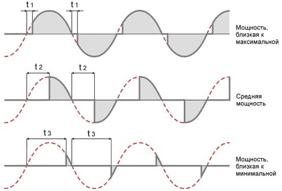 Dimmer med sine egne hænder: enheden, princippet om drift + instruktion, hvordan man laver en lysdæmper selv