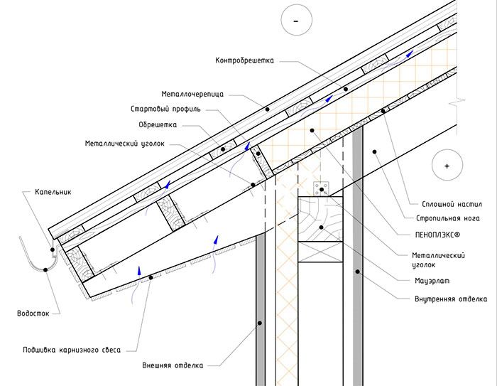 Installation af et tagrendesystem: de vigtigste stadier af selvinstallation af tagrender