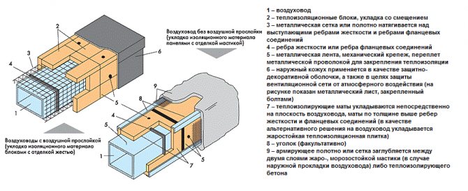 Restaurering af ventilation: årsager til faldet i effektivitet og restaurering af luftkanaler