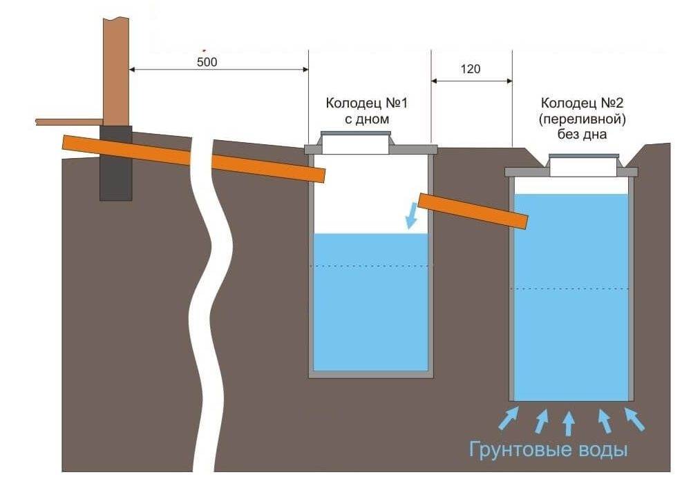 Senkgrube mit Überlauf: Konstruktionsmerkmale, Funktionsprinzip und Schemata