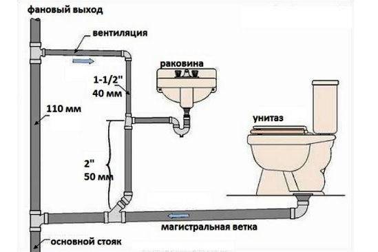 So schließen Sie die Toilette an den Abwasserkanal an: Installations- und Installationsdiagramme