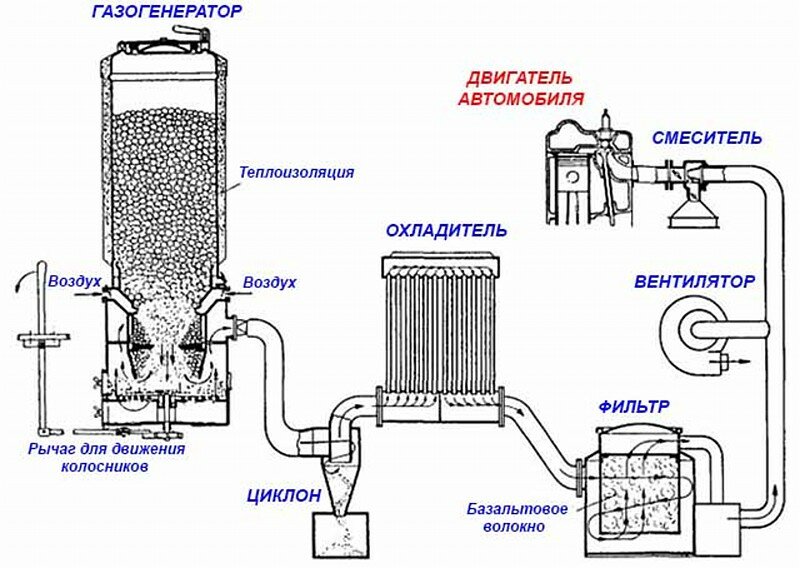 Wie man mit eigenen Händen einen Gasgenerator für ein Auto herstellt