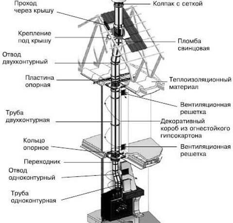Hvordan man laver en skorsten til en pejs: regler for konstruktion af skorstenen og sammenligning af design
