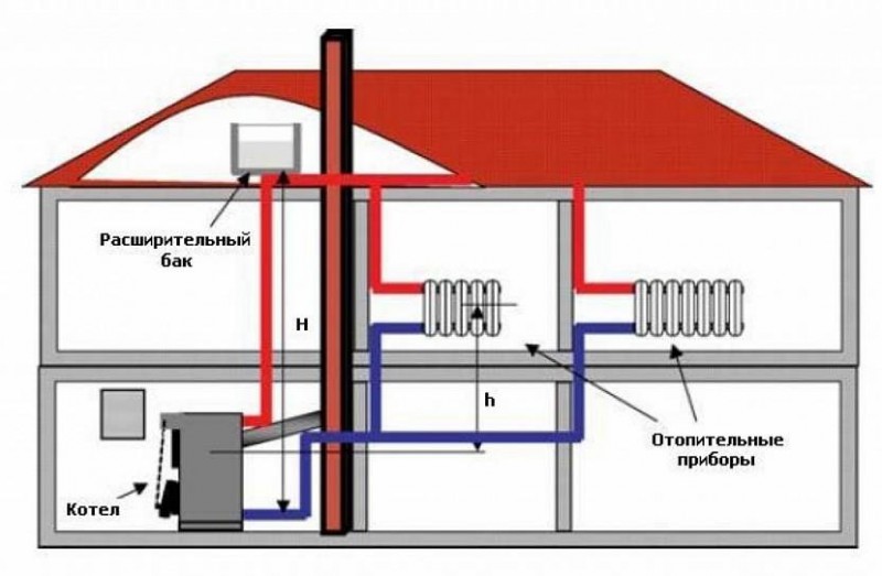 Kombinerede varmesystemer: hvordan man bruger apparater og brændstof korrekt