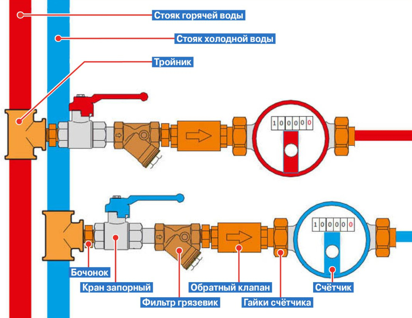 Sperrwasserzähler: Regeln und Anforderungen, Zählerübersicht