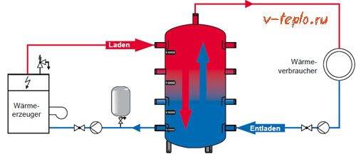 Varmeakkumulator til opvarmningskedler: enhed, formål + gør-det-selv instruktioner