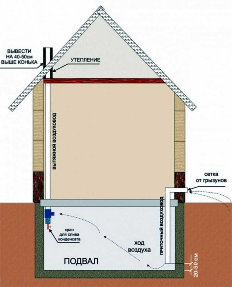 Hvordan man laver tvungen ventilation i et privat hus med egne hænder: princippet om drift, design og installation