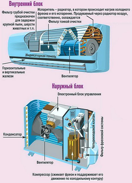 Das Gerät und Funktionsprinzip einer Klimaanlage oder eines Split-Systems