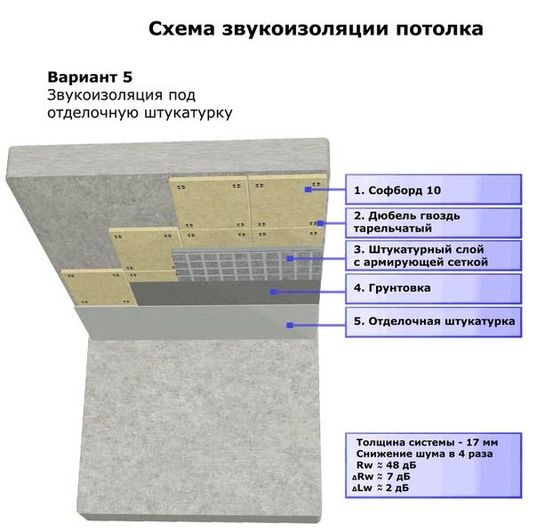 Schalldämmung der Decke in der Wohnung, welche Materialien besser zu verwenden sind, Details auf dem Foto und Video