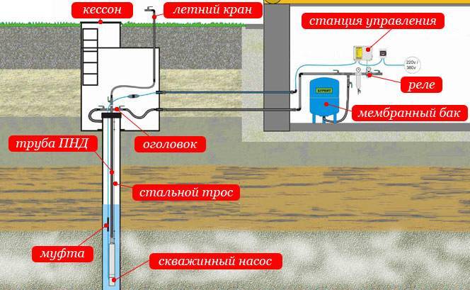 Wartung eines Brunnens für Wasser und Regeln für seinen Betrieb